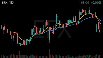EFX daily chart