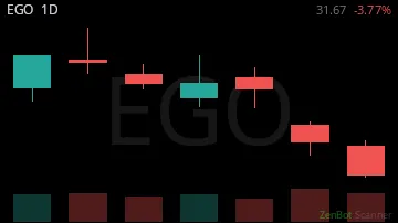 EGO daily chart