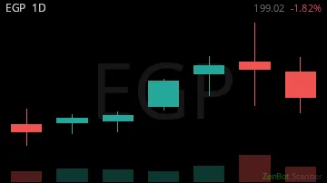 EGP daily chart