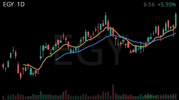 EGY daily chart