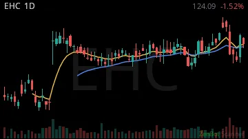 EHC daily chart