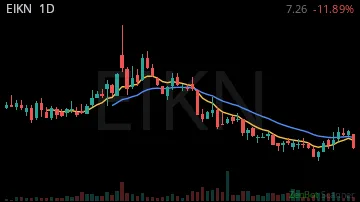 EIKN daily chart