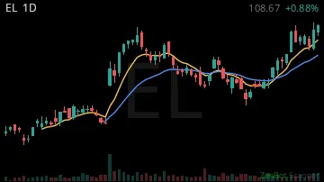 EL daily chart