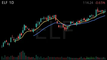 ELF daily chart