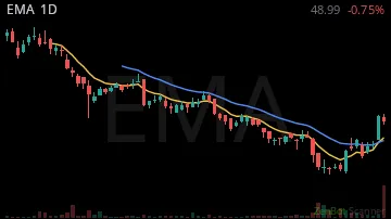 EMA daily chart