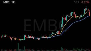 EMBC daily chart