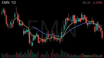 EMN daily chart