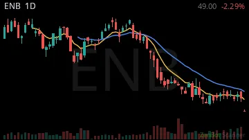 ENB daily chart