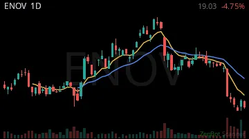 ENOV daily chart