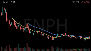 ENPH daily chart