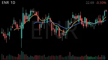 ENR daily chart