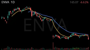ENVA daily chart