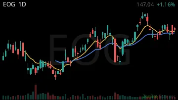 EOG daily chart