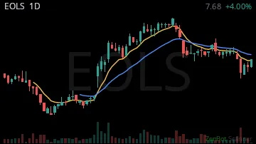 EOLS daily chart