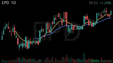 EPD daily chart