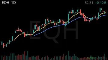 EQH daily chart