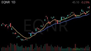 EQNR daily chart