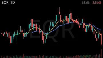 EQR daily chart