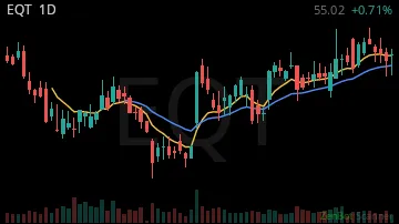 EQT daily chart