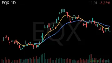 EQX daily chart