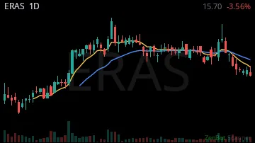 ERAS daily chart