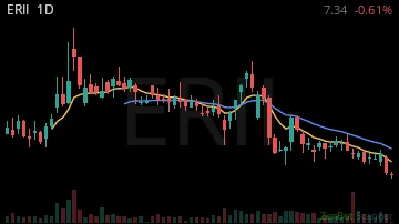 ERII daily chart