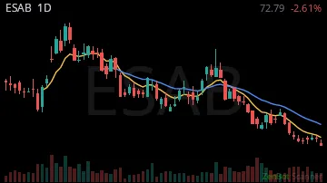 ESAB daily chart
