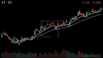 ET daily chart