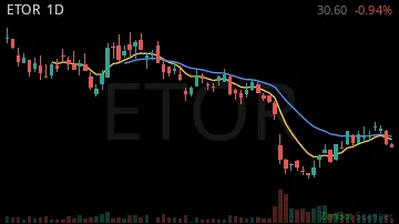 ETOR daily chart