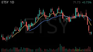 ETSY daily chart