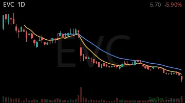EVC daily chart