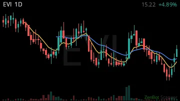 EVI daily chart