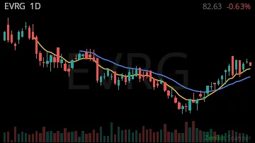 EVRG daily chart