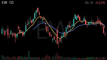 EW daily chart
