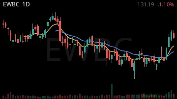 EWBC daily chart