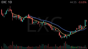EXC daily chart