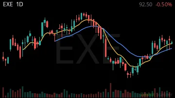 EXE daily chart