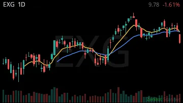 EXG daily chart