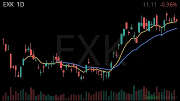 EXK daily chart