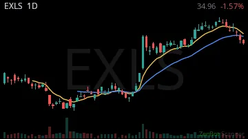 EXLS daily chart