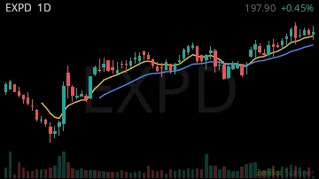EXPD daily chart