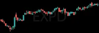 EXPD daily chart