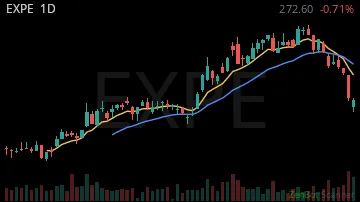 EXPE daily chart