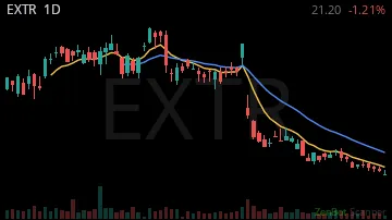 EXTR daily chart