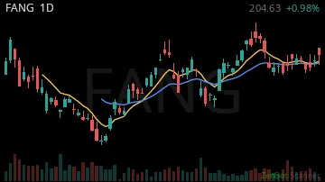 FANG daily chart