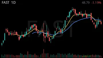 FAST daily chart