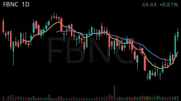 FBNC daily chart