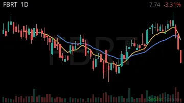 FBRT daily chart
