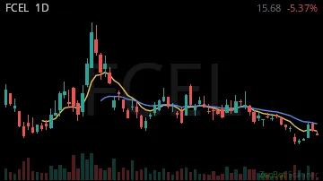 FCEL daily chart