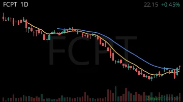 FCPT daily chart